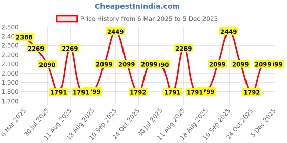 myntra.com LULU & SKY Peter Pan Collar A-Line Dress lulu & sky Price History Graph from 6 Mar 2025 to 5 Dec 2025