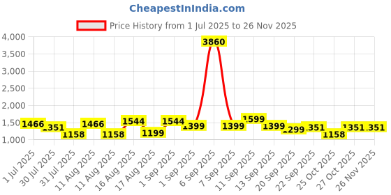 myntra.com LULU & SKY Peter Pan Collar A-Line Dress lulu & sky Price History Graph from 1 Jul 2025 to 25 Nov 2025
