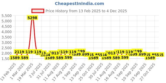 myntra.com LULU & SKY Peter Pan Collar Drop-Waist Mini Dress lulu & sky Price History Graph from 13 Feb 2025 to 4 Dec 2025