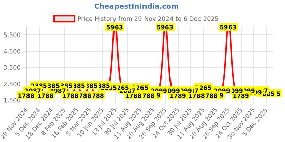 myntra.com LULU & SKY Peter Pan Collar Fit & Flare Dress lulu & sky Price History Graph from 29 Nov 2024 to 5 Dec 2025