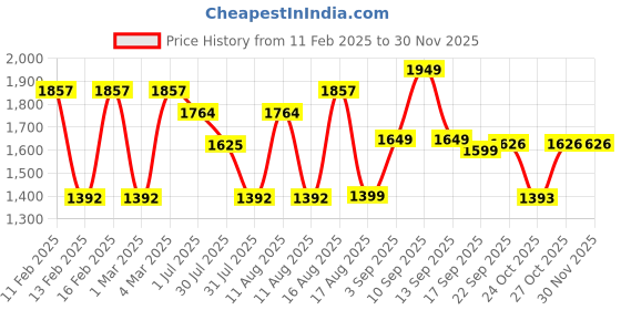 myntra.com LULU & SKY Peter Pan Collar Fit & Flare Dress lulu & sky Price History Graph from 11 Feb 2025 to 29 Nov 2025