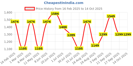 myntra.com LULU & SKY Peter Pan Collar Fit & Flare Dress lulu & sky Price History Graph from 16 Feb 2025 to 13 Oct 2025