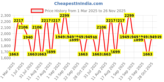 myntra.com LULU & SKY Peter Pan Collar Fit & Flare Dress lulu & sky Price History Graph from 1 Mar 2025 to 25 Nov 2025
