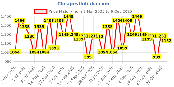 myntra.com LULU & SKY Peter Pan Collar Fit & Flare Dress lulu & sky Price History Graph from 2 Mar 2025 to 6 Dec 2025