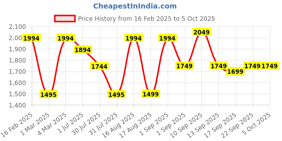 myntra.com LULU & SKY Peter Pan Collar Flared Sleeve A-Line Dress lulu & sky Price History Graph from 16 Feb 2025 to 5 Oct 2025