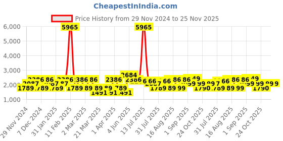 myntra.com LULU & SKY Peter Pan Collar Puff Sleeve A-Line Dress lulu & sky Price History Graph from 29 Nov 2024 to 24 Nov 2025