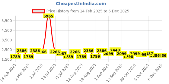 myntra.com LULU & SKY Peter Pan Collar Puff Sleeve A-Line Dress lulu & sky Price History Graph from 14 Feb 2025 to 5 Dec 2025