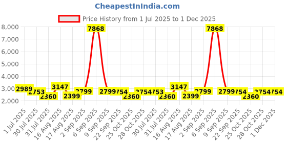 myntra.com LULU & SKY Peter Pan Collar Puff Sleeve A-Line Dress lulu & sky Price History Graph from 1 Jul 2025 to 1 Dec 2025