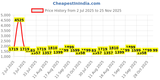 myntra.com LULU & SKY Peter Pan Collar Puff Sleeve A-Line Midi Dress lulu & sky Price History Graph from 2 Jul 2025 to 24 Nov 2025