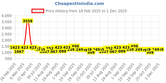 myntra.com LULU & SKY Peter Pan Collar Puff Sleeve Cotton Top lulu & sky Price History Graph from 16 Feb 2025 to 1 Dec 2025