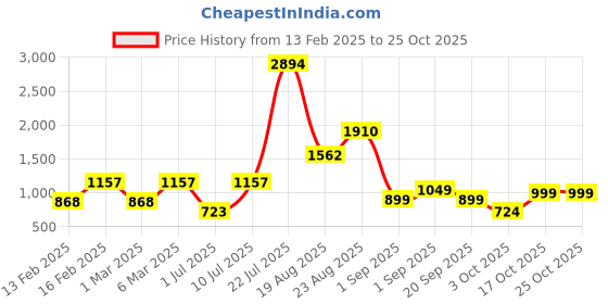 myntra.com LULU & SKY Peter Pan Collar Puff Sleeve Empire Dress lulu & sky Price History Graph from 13 Feb 2025 to 24 Oct 2025