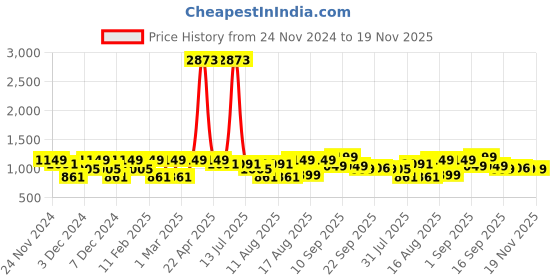 myntra.com LULU & SKY Peter Pan Collar Top lulu & sky Price History Graph from 24 Nov 2024 to 19 Nov 2025