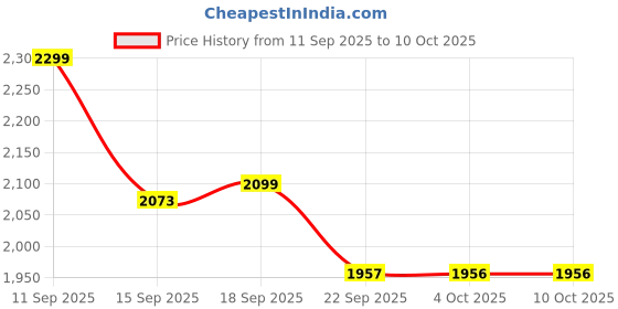 myntra.com LULU & SKY Pin Checks Checked Tube Top With Briefs Swimwear Bikini Set lulu & sky Price History Graph from 11 Sep 2025 to 10 Oct 2025
