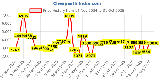 myntra.com LULU & SKY Pin Striped Blazer lulu & sky Price History Graph from 14 Nov 2024 to 29 Oct 2025