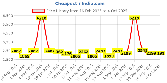 myntra.com LULU & SKY Pinafore Dress lulu & sky Price History Graph from 16 Feb 2025 to 4 Oct 2025