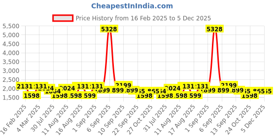myntra.com LULU & SKY Pinafore Dress lulu & sky Price History Graph from 16 Feb 2025 to 5 Dec 2025
