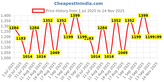 myntra.com LULU & SKY Pinafore Dress lulu & sky Price History Graph from 1 Jul 2025 to 23 Nov 2025