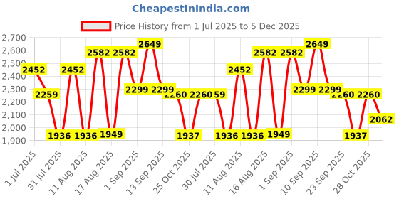 myntra.com LULU & SKY Pinafore Dress lulu & sky Price History Graph from 1 Jul 2025 to 5 Dec 2025