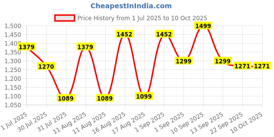 myntra.com LULU & SKY Pinafore Dress lulu & sky Price History Graph from 1 Jul 2025 to 9 Oct 2025