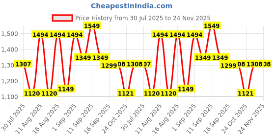 myntra.com LULU & SKY Pinafore Dress lulu & sky Price History Graph from 30 Jul 2025 to 24 Nov 2025