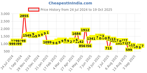 myntra.com LULU & SKY Pink Women Striped Shorts lulu & sky Price History Graph from 24 Jul 2024 to 19 Oct 2025