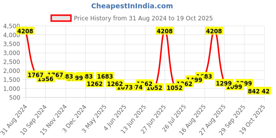 myntra.com LULU & SKY Pinstripe Irregular Lace Hem Skirt lulu & sky Price History Graph from 31 Aug 2024 to 18 Oct 2025