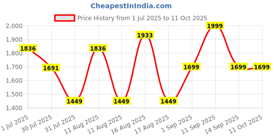 myntra.com LULU & SKY Plaid Pattern Pleated A-line Skirt lulu & sky Price History Graph from 1 Jul 2025 to 10 Oct 2025
