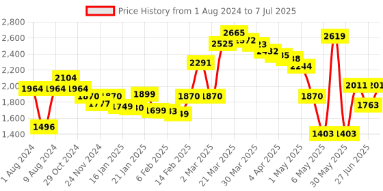 myntra.com LULU & SKY Plaid Patterned Short Skirt lulu & sky Price History Graph from 1 Aug 2024 to 7 Jul 2025