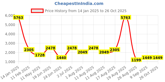 myntra.com LULU & SKY Pleated A-line Maxi Skirt lulu & sky Price History Graph from 14 Jan 2025 to 26 Oct 2025