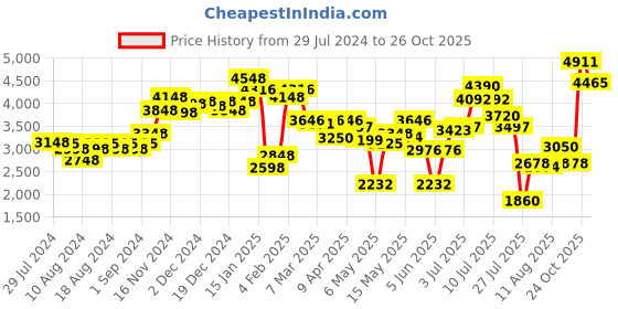 myntra.com LULU & SKY Pleated A-Line Midi Dress lulu & sky Price History Graph from 29 Jul 2024 to 26 Oct 2025