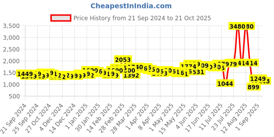 myntra.com LULU & SKY Pleated A-Line Midi Skirt lulu & sky Price History Graph from 21 Sep 2024 to 21 Oct 2025