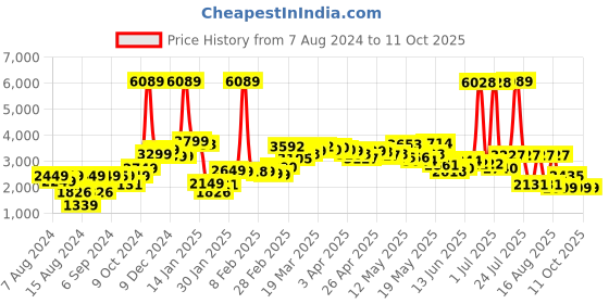myntra.com LULU & SKY Pleated A-Line Midi Skirts lulu & sky Price History Graph from 7 Aug 2024 to 11 Oct 2025