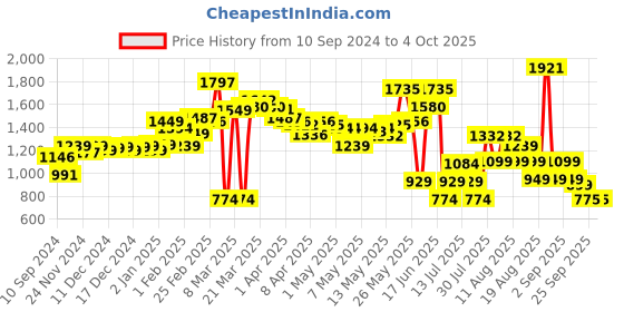 myntra.com LULU & SKY Pleated A-Line Mini Skirt lulu & sky Price History Graph from 10 Sep 2024 to 4 Oct 2025