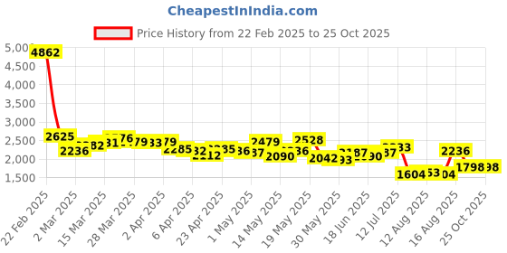 myntra.com LULU & SKY Pleated A-Line Mini Skirt lulu & sky Price History Graph from 22 Feb 2025 to 25 Oct 2025