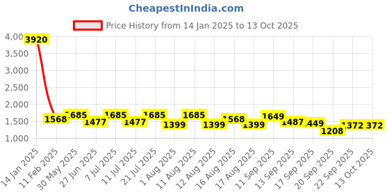 myntra.com LULU & SKY Pleated A-line Mini Skirt lulu & sky Price History Graph from 14 Jan 2025 to 13 Oct 2025