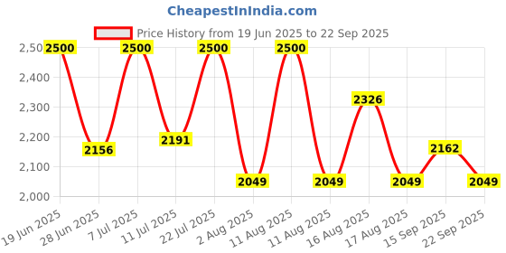 myntra.com LULU & SKY Pleated A-line Mini Skirt lulu & sky Price History Graph from 19 Jun 2025 to 22 Sep 2025