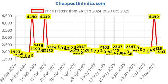 myntra.com LULU & SKY Pleated A-Line Mini Skirts lulu & sky Price History Graph from 26 Sep 2024 to 20 Oct 2025