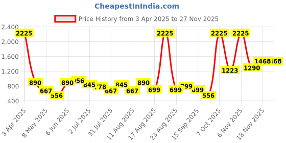 myntra.com LULU & SKY Pleated A-line Skirt lulu & sky Price History Graph from 3 Apr 2025 to 26 Nov 2025