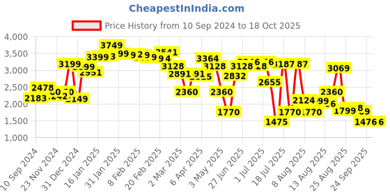 myntra.com LULU & SKY Pleated Detail A-line Mini Denim Skirt lulu & sky Price History Graph from 10 Sep 2024 to 18 Oct 2025