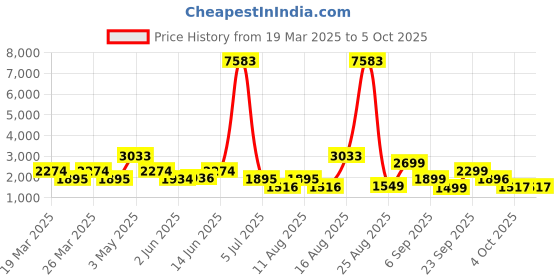 myntra.com LULU & SKY Pleated Flared A-Line Midi Skirt lulu & sky Price History Graph from 19 Mar 2025 to 4 Oct 2025