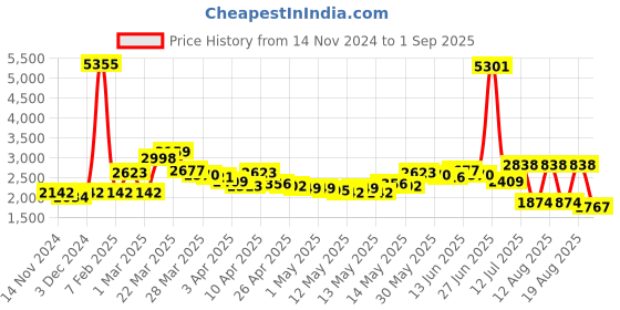 myntra.com LULU & SKY Pleated Flared Mini Skirts lulu & sky Price History Graph from 14 Nov 2024 to 1 Sep 2025