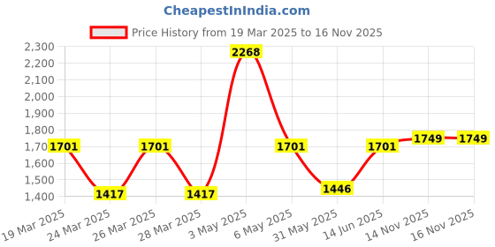 myntra.com LULU & SKY Pleated High Rise Flared Maxi Skirt lulu & sky Price History Graph from 19 Mar 2025 to 16 Nov 2025
