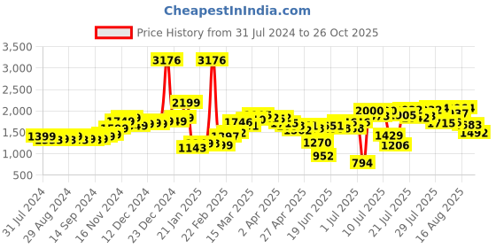 myntra.com LULU & SKY Pleated Layered Mini Skorts lulu & sky Price History Graph from 31 Jul 2024 to 26 Oct 2025