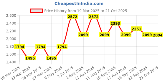 myntra.com LULU & SKY Pleated Mid-Waist A-Line Skirts lulu & sky Price History Graph from 19 Mar 2025 to 21 Oct 2025