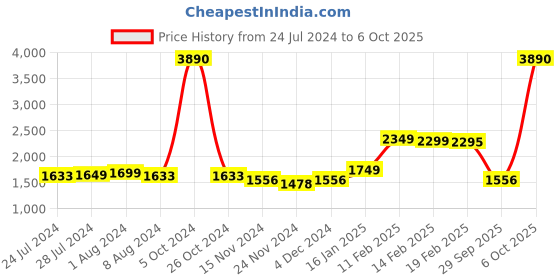 myntra.com LULU & SKY Pleated Midi Flared Skirt lulu & sky Price History Graph from 24 Jul 2024 to 6 Oct 2025