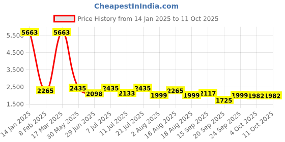 myntra.com LULU & SKY Pleated Semi-Sheer A-line Midi Skirt lulu & sky Price History Graph from 14 Jan 2025 to 10 Oct 2025