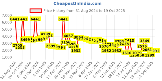 myntra.com LULU & SKY Pleated Short Skater Skirt lulu & sky Price History Graph from 31 Aug 2024 to 18 Oct 2025