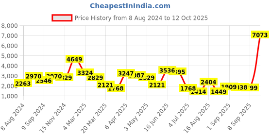 myntra.com LULU & SKY Pleated V-Neck Tunic & Trousers lulu & sky Price History Graph from 8 Aug 2024 to 12 Oct 2025