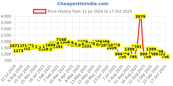myntra.com LULU & SKY Plunge Halter Neck Backless Bodysuit lulu & sky Price History Graph from 31 Jul 2024 to 17 Oct 2025