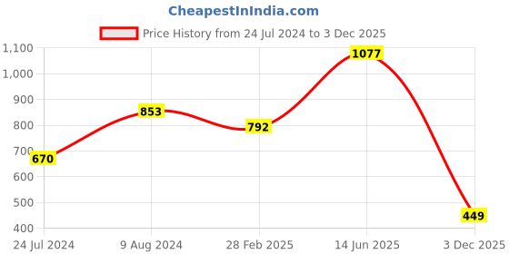 myntra.com LULU & SKY Plunging Collar Twisted Shirt Style Crop Top lulu & sky Price History Graph from 24 Jul 2024 to 3 Dec 2025